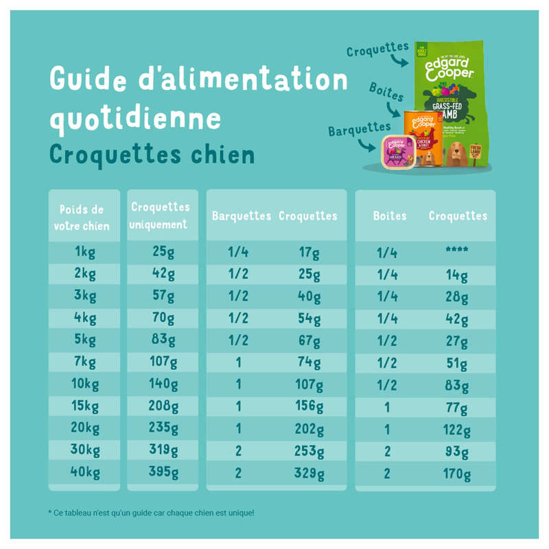 Edgard&Cooper Barquette Chien Adulte Edgard & Cooper Naturelle Sans Céréales Poulet & Dinde - 100G